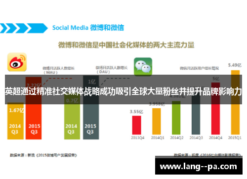 英超通过精准社交媒体战略成功吸引全球大量粉丝并提升品牌影响力