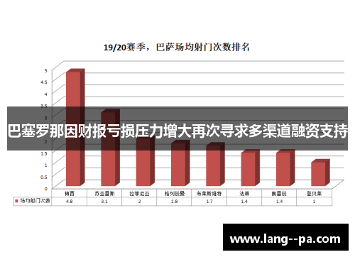 巴塞罗那因财报亏损压力增大再次寻求多渠道融资支持 巴塞罗那因财报亏损压力增大再次寻求多渠道融资支持